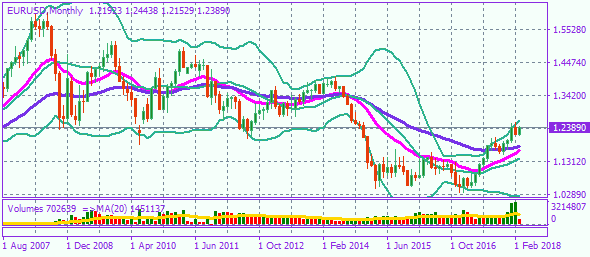 EURUSDMonthly