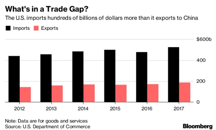 العجز التجاري بين الصادرات والواردات الأمريكية الصينية خلال السنوات الماضية