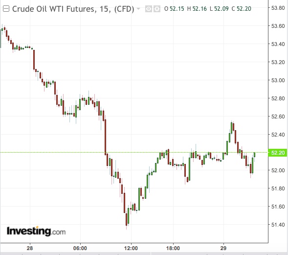 WTI 15-Min Chart