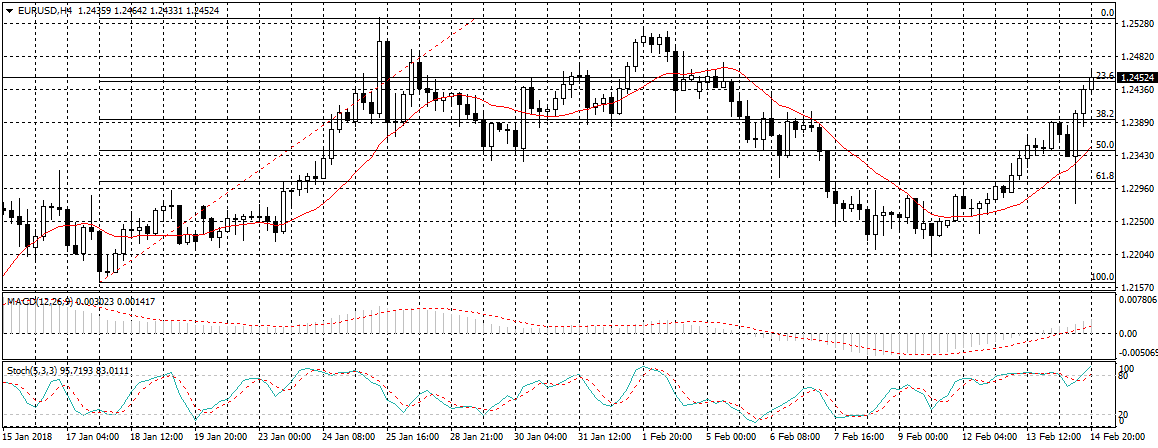 EUR/USD Chart