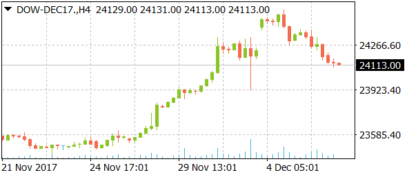 dow-dec17daily12062017-2