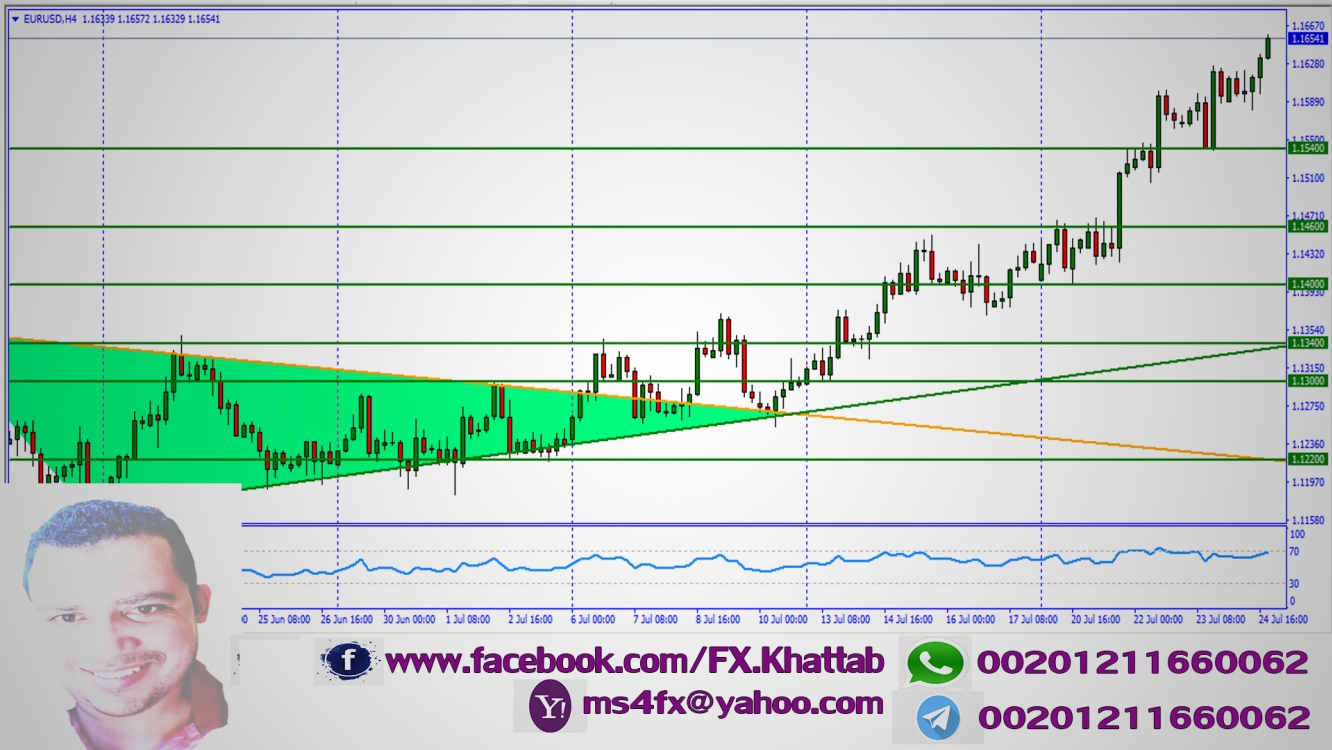 توقعات اليورو دولار على فريم اربع ساعات