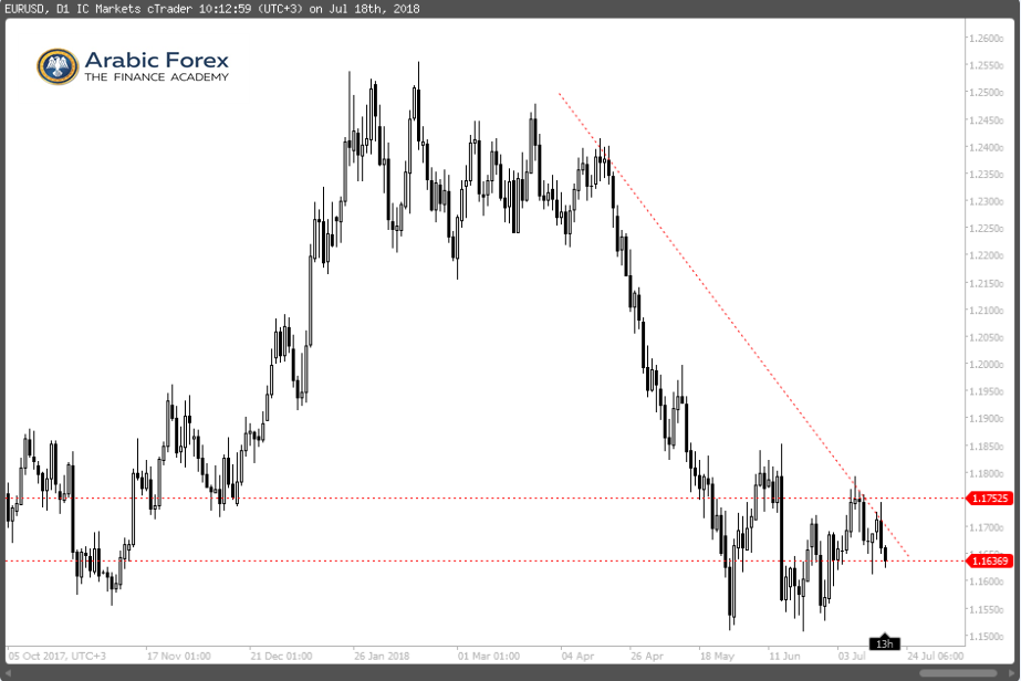 EURUSD