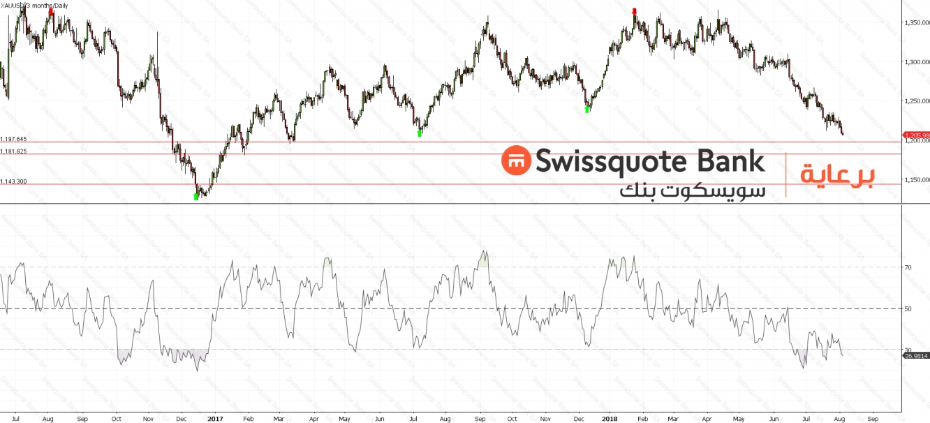 XAUUSD Chart