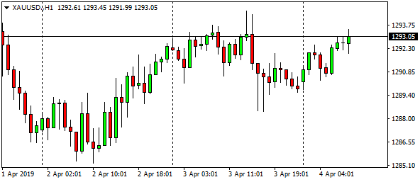 xauusd-h1-66