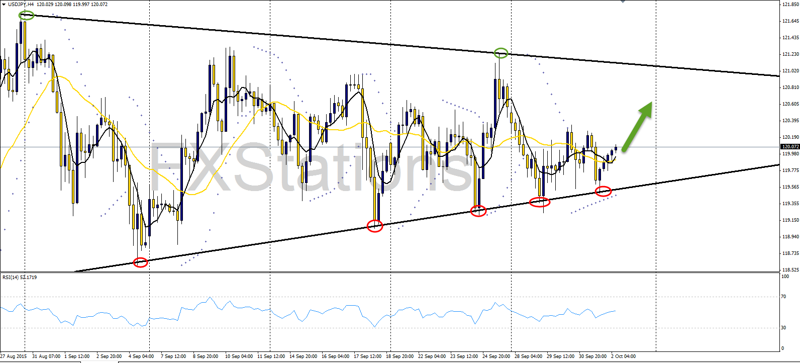 usd/jpy4H