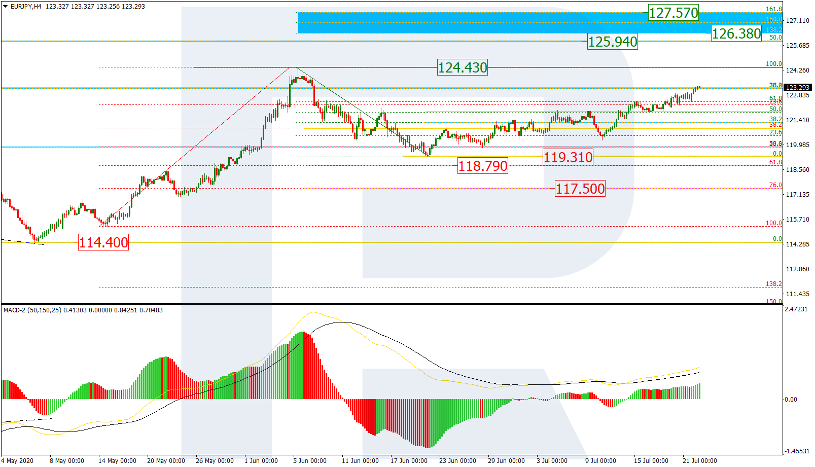 EURJPY_H4 اليورو/ين