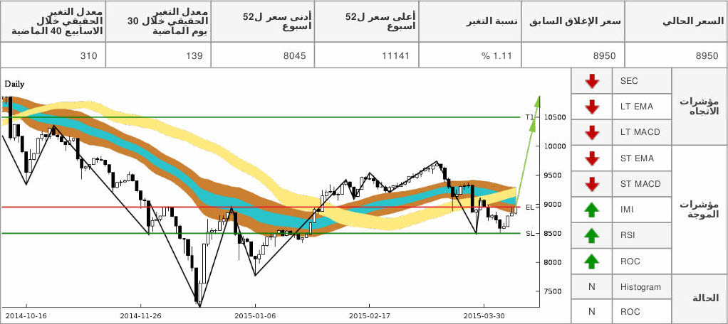 tasi chart