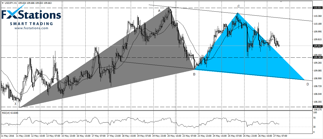 USD/JPY