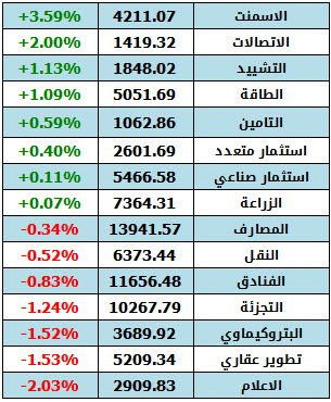 اداء القطاعات