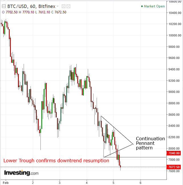 Bitcoin 60-Minute Chart