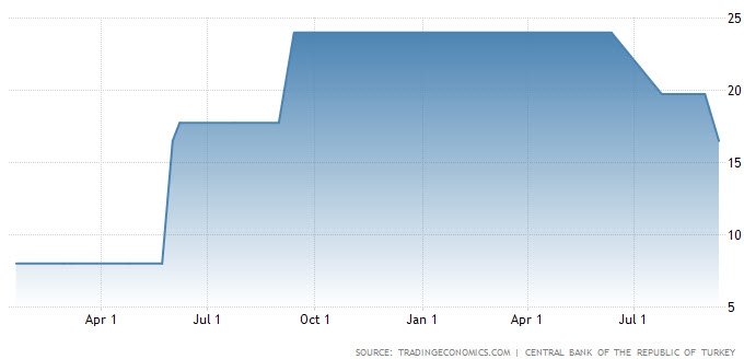 معدل سعر الفائدة الحالية للبنك المركزي التركي عند نسبة 16.50%