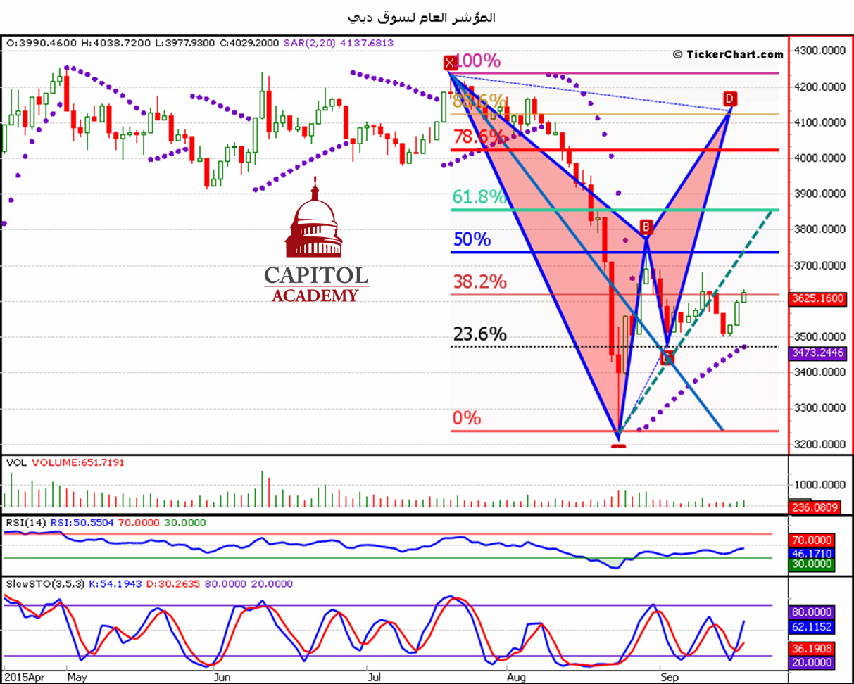 تحليل لسوق دبي ابتداء من يوم الأحد 20/09/2015