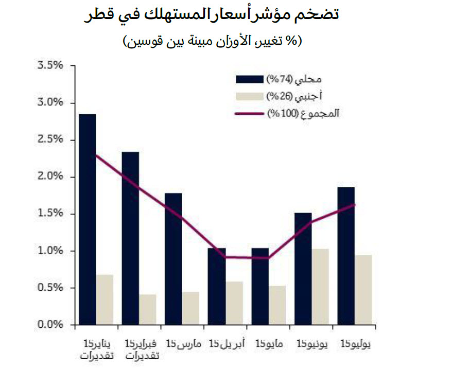 تضخم مؤشر أسعار المستهلك في قطر (% تغيير، الأوزان مبينة بين قوسين)