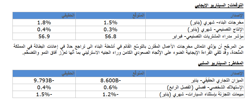 السيناريو الايجابي والسلبي