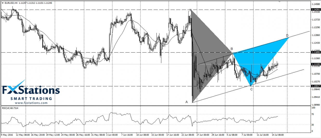 EUR/USD