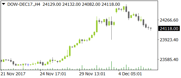 DOW-DEC17nt12062017