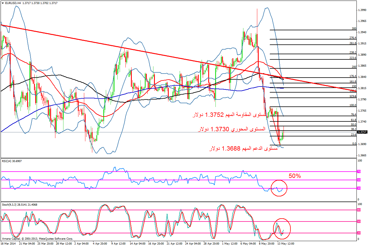 EURUSD