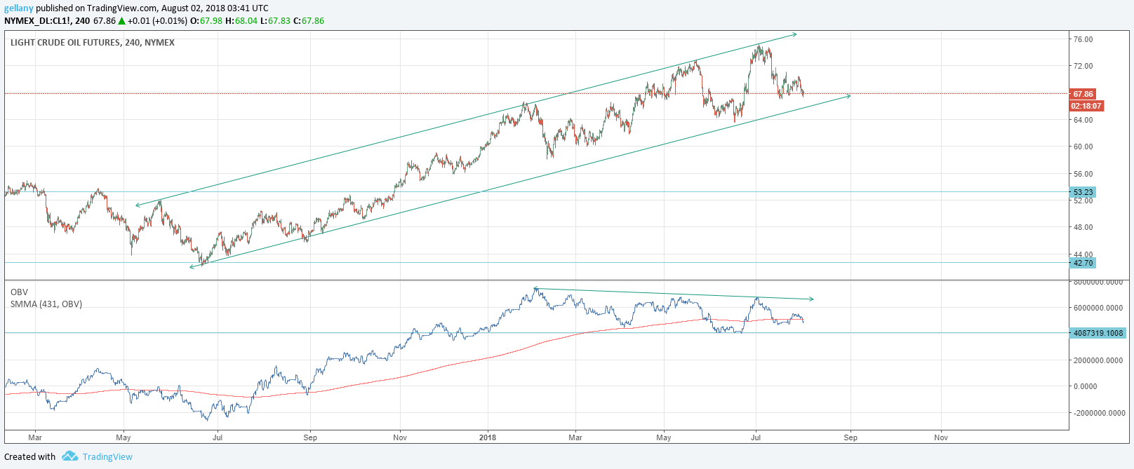 wti obv h4