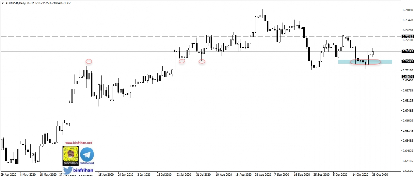 audusd - daily الاسترالي - دولار