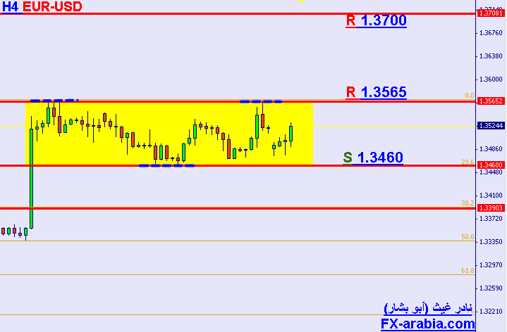 EUR/USD 4 hours chart