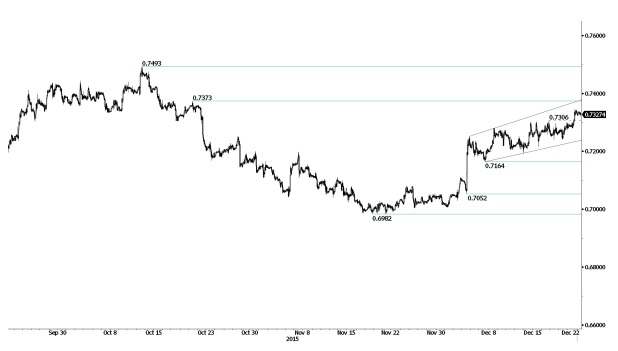 اليورو مقابل الجنيه الإسترليني (EUR / GBP)