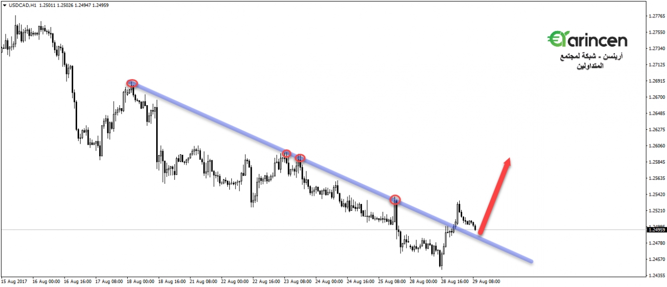 usdcad - h1