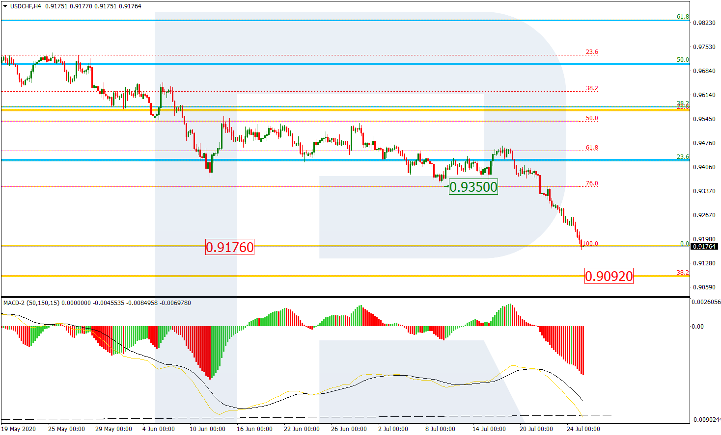 USDCHF_H4 دولار أمريكي/فرنك على إطار 4 ساعات