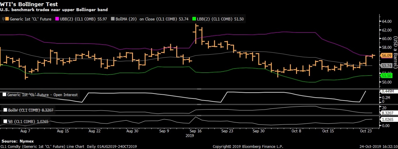 النفط الخام يتداول أعلى مؤشر بولينجر العلوي 55.85 اليوم الخميس