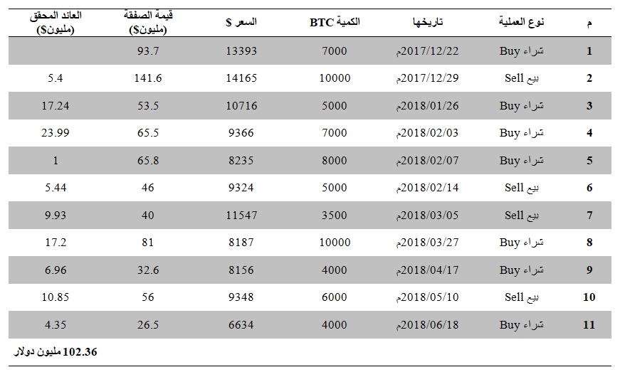 ملخص الصفقات