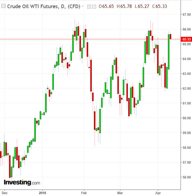 Oil Daily