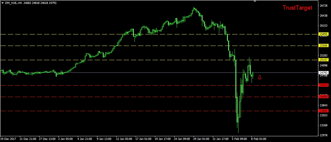 التحليل الفني للداوجونز 8/2/2018