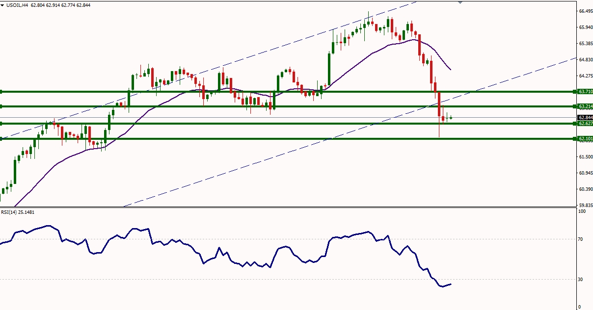 USOIL