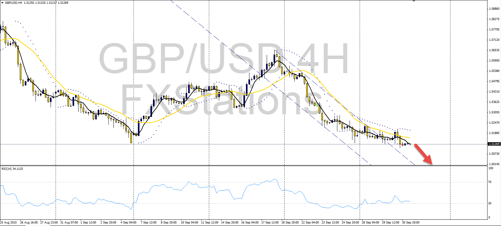 Gbp/usd 4h