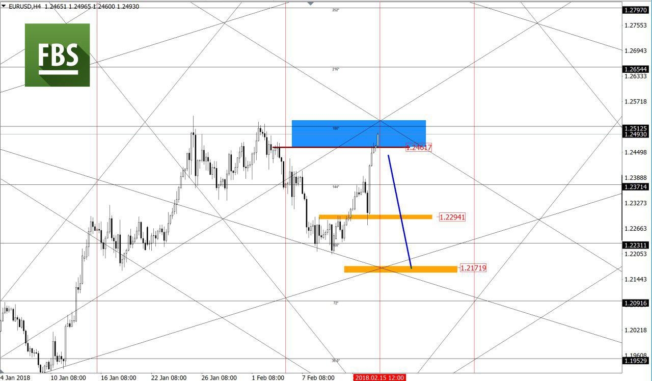 EURUSD