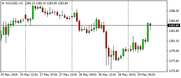 xauusd-h1-85