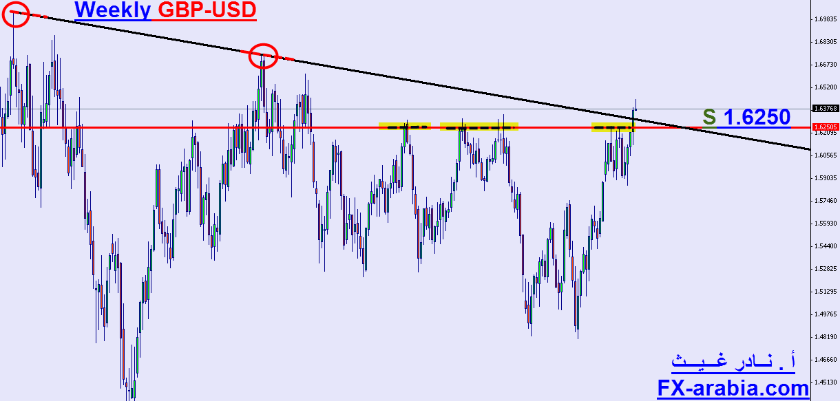 GBP/USD الرسم البياني الاسبوعي