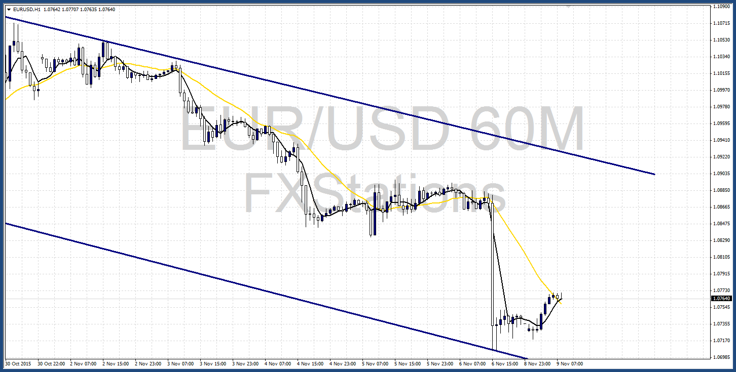 EUR/USD