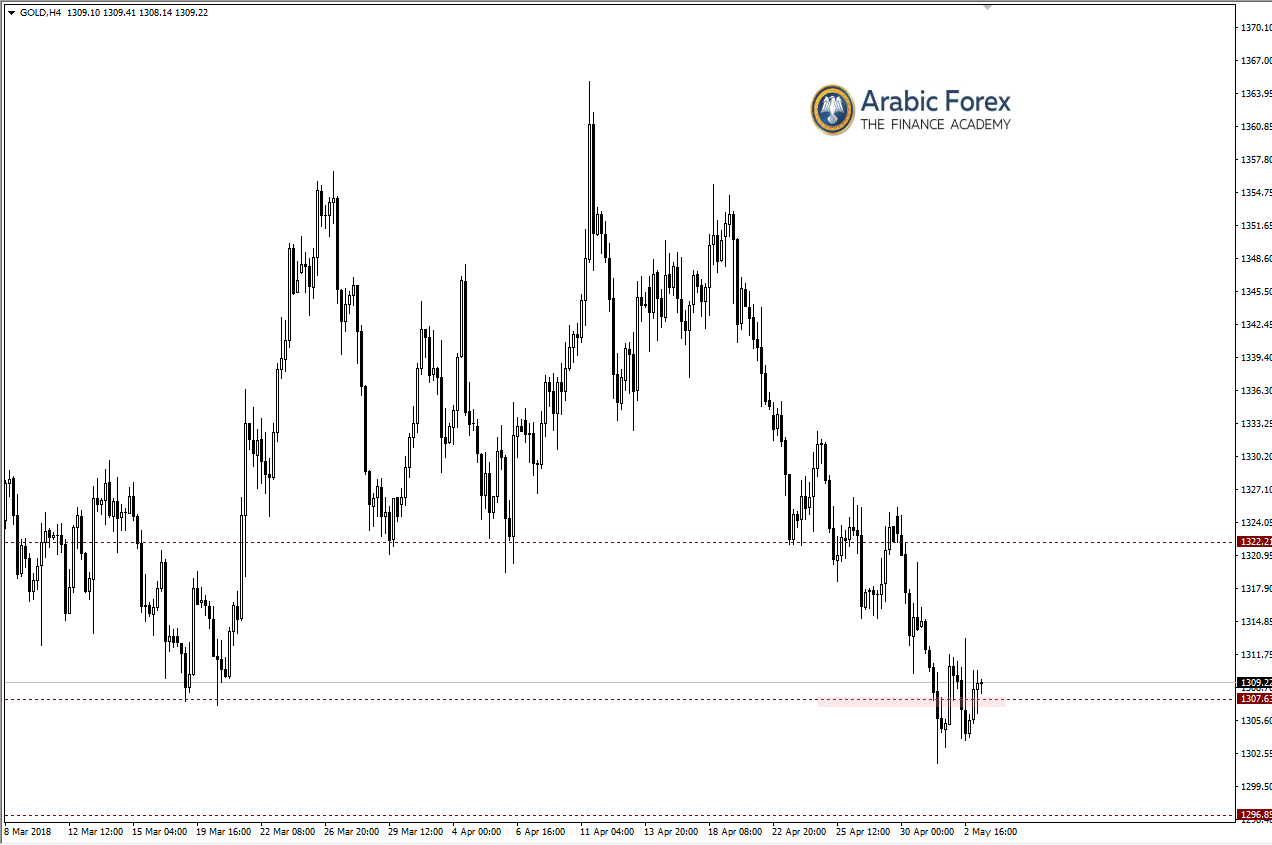 XAUUSD