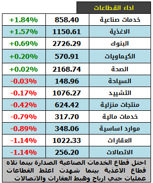 اداء القطاعات