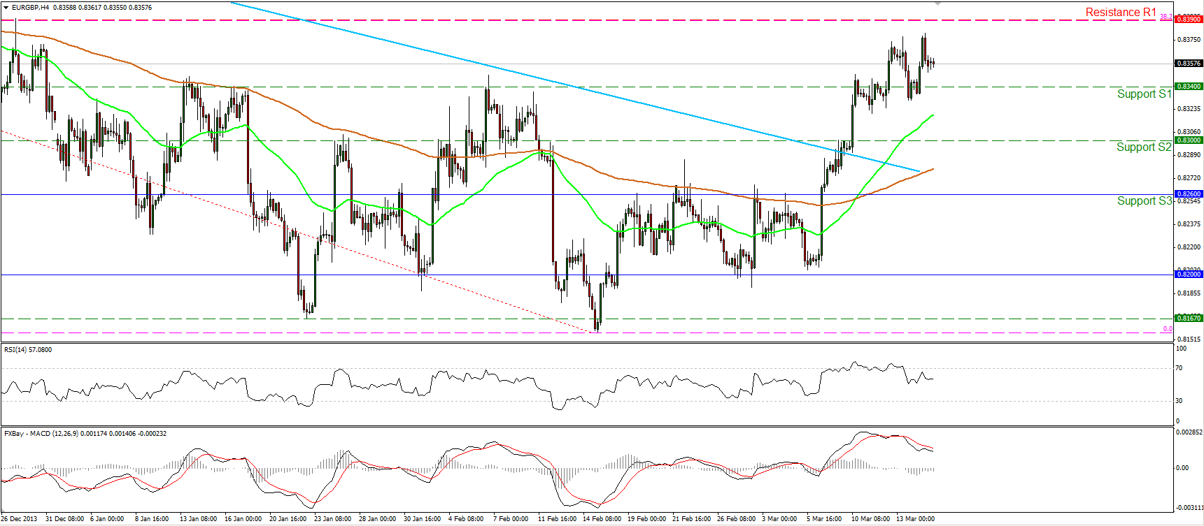 EUR/GBP الرسم البياني