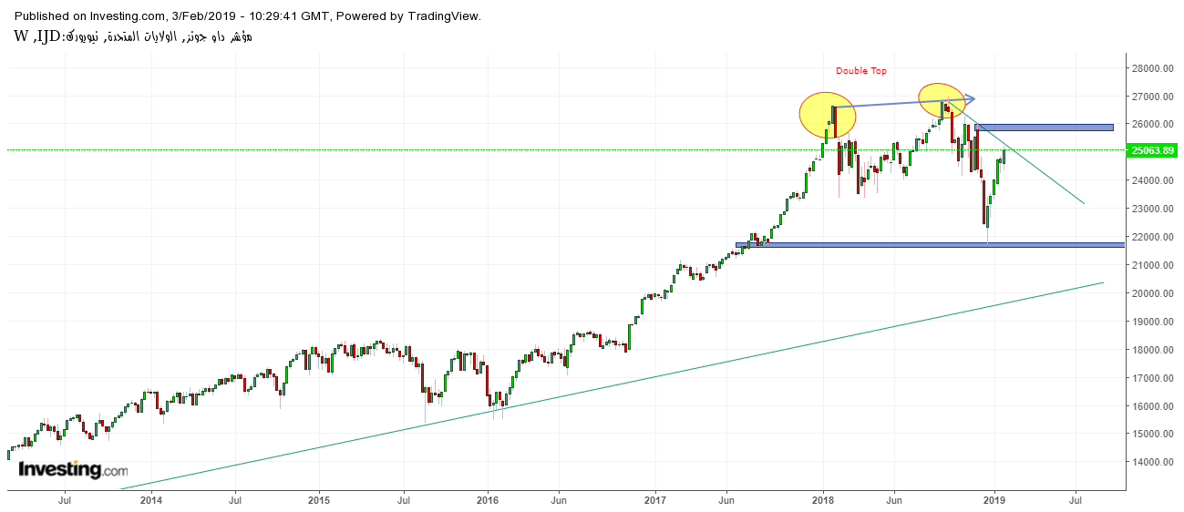 DJI Weekly