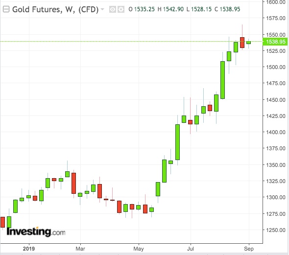 التحركات الأسبوعية للذهب بدعم من Tradingview