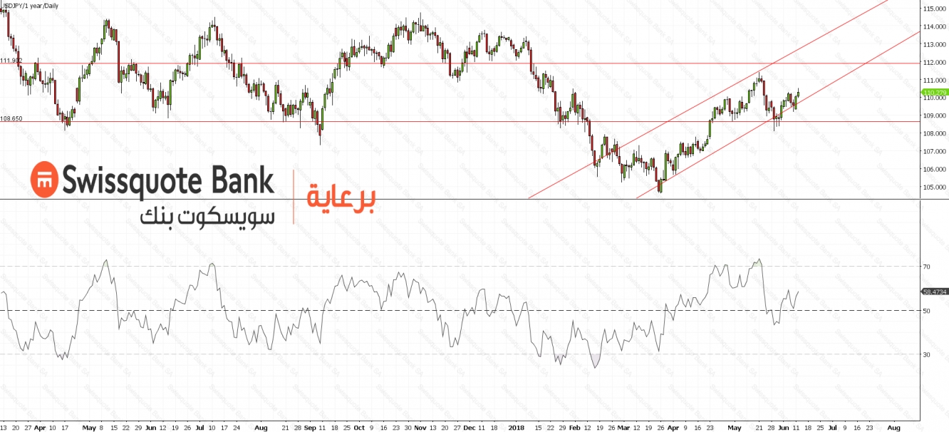 USDJPY Chart