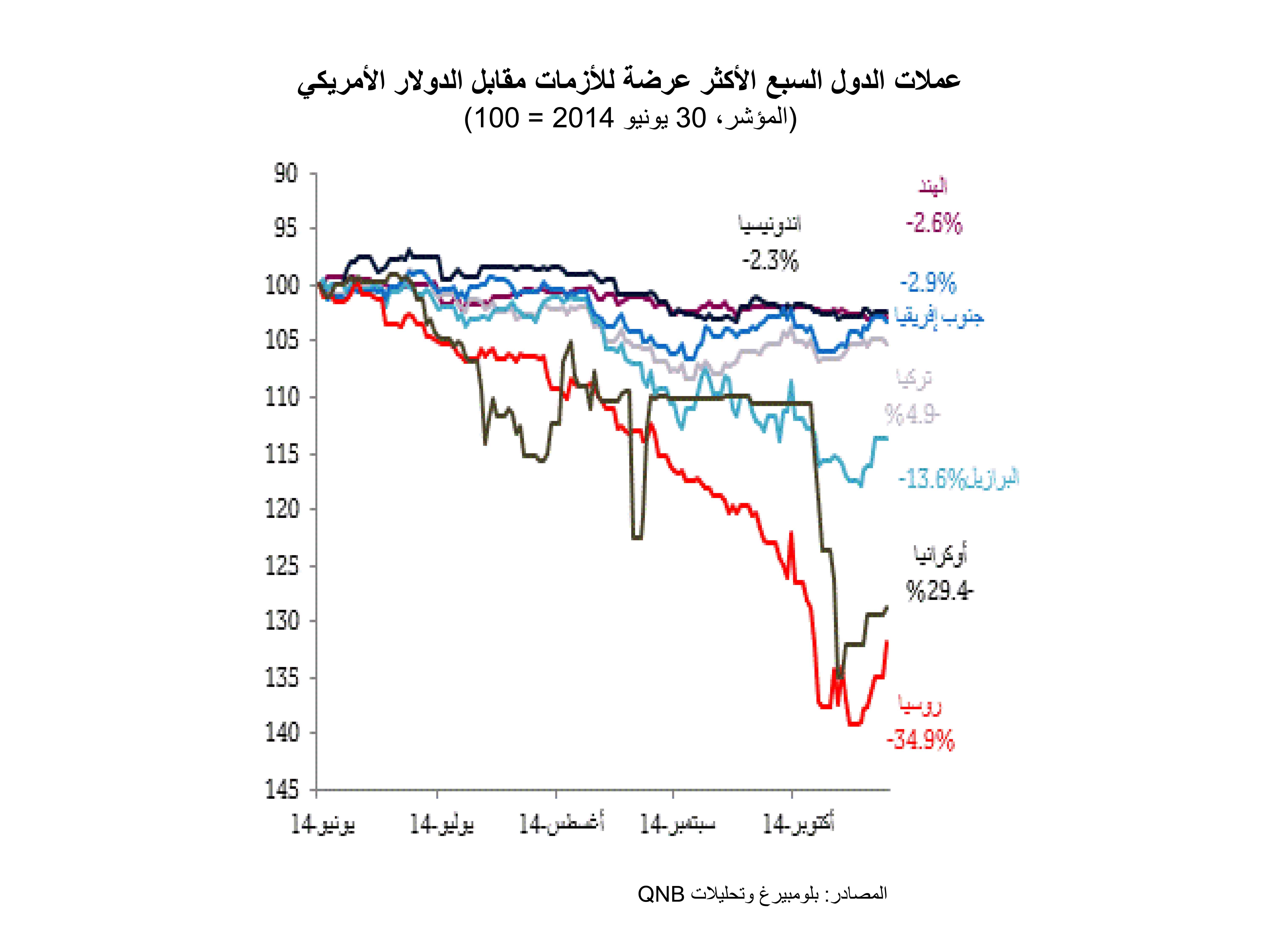 عملات الدول السبعة الاكثر عرضة للأزمات مقابل الدولار