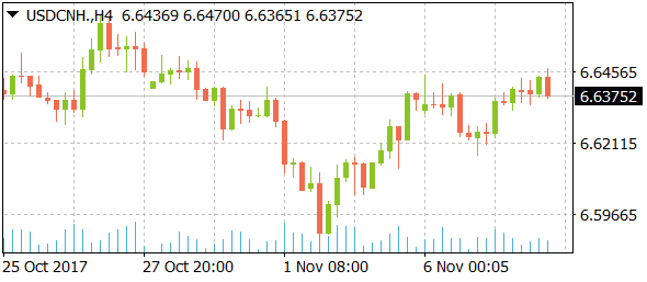 usdcnhdaily11082017