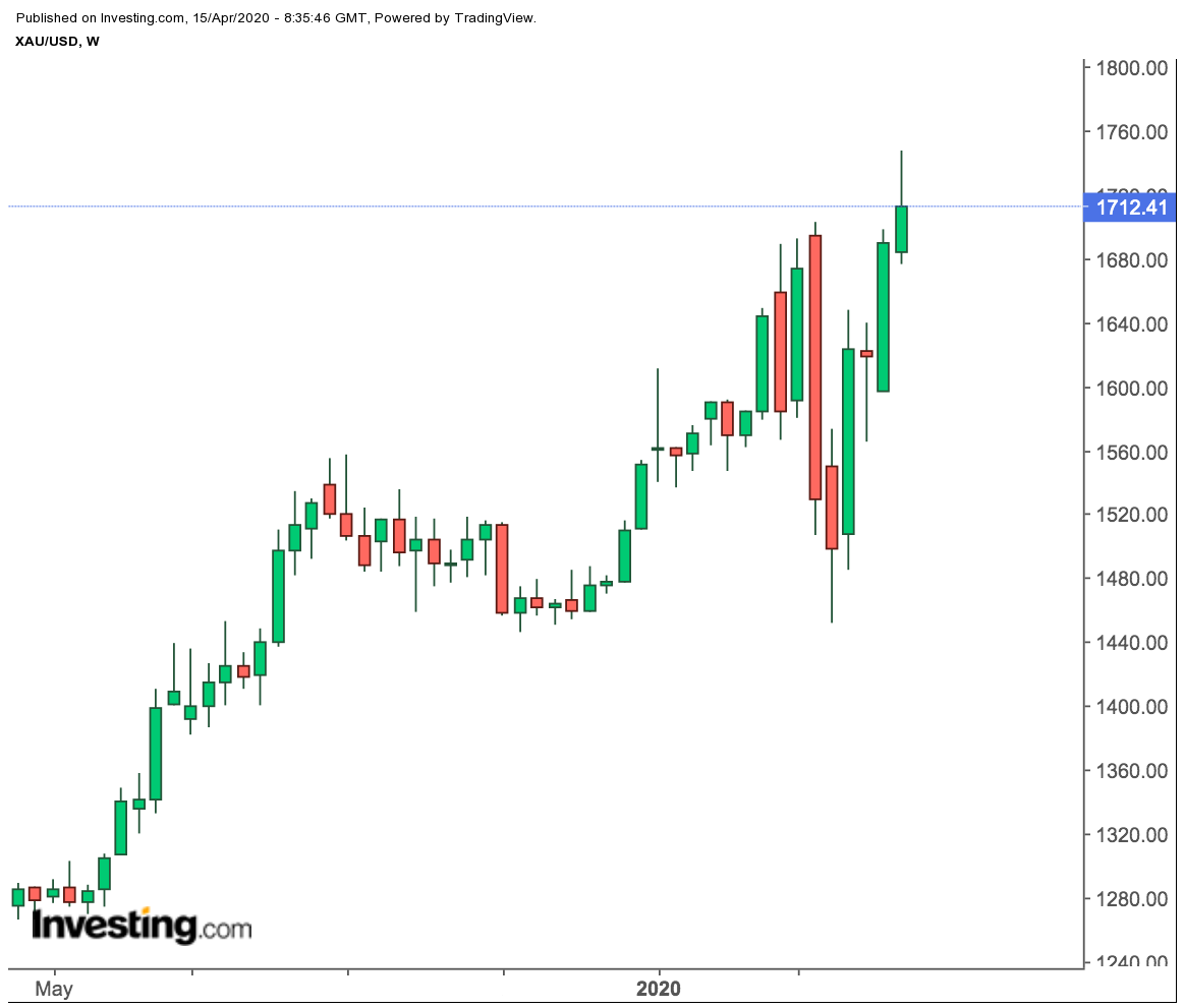 الرسم البياني لسعر عقود سبائك الذهب على إطار الأسبوع