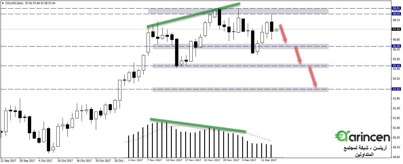 Oil  daily