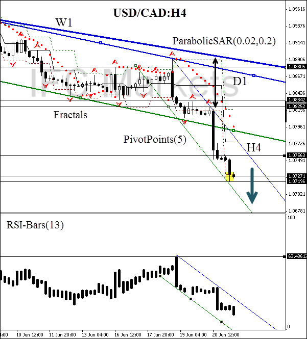 Пара usd cad