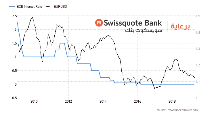 EUR - Interest Rate
